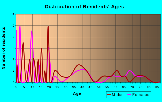 Omaha, Illinois Age and Sex of Residents