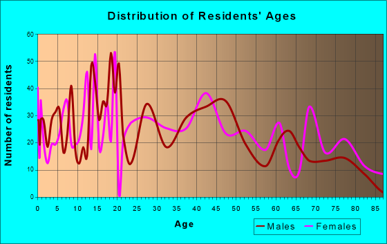 Oregon, Illinois Age and Sex of Residents