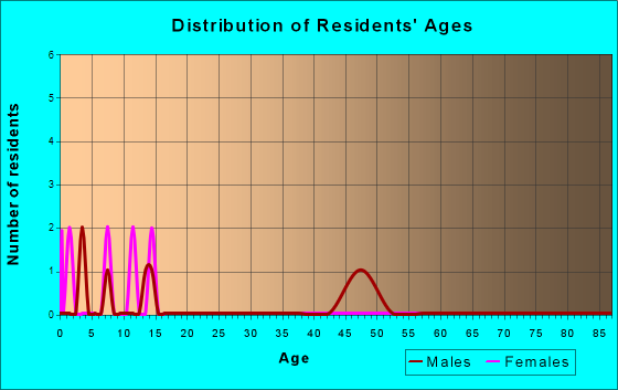 Four Mile Road, Alaska Age and Sex of Residents