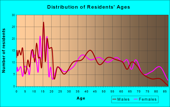 Orion, Illinois Age and Sex of Residents