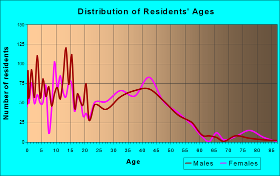 Orland Hills, Illinois Age and Sex of Residents
