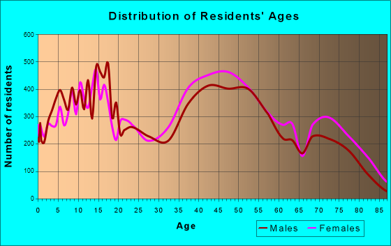 Orland Park, Illinois Age and Sex of Residents