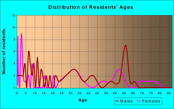 Owaneco, Illinois Age and Sex of Residents