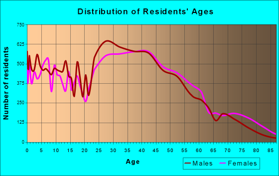 Palatine, Illinois Age and Sex of Residents