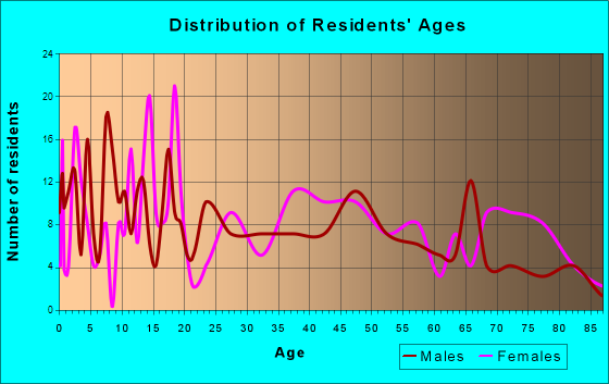 Palestine, Illinois Age and Sex of Residents