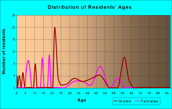 Fox, Alaska Age and Sex of Residents