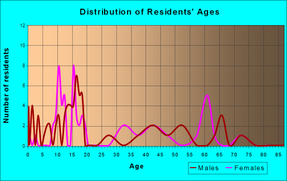 Palmer, Illinois Age and Sex of Residents