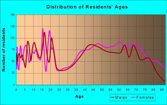 Palos Heights, Illinois Age and Sex of Residents