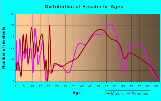 Palos Park, Illinois Age and Sex of Residents