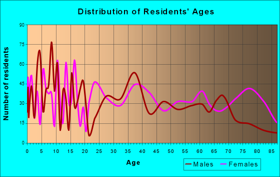 Pana, Illinois Age and Sex of Residents