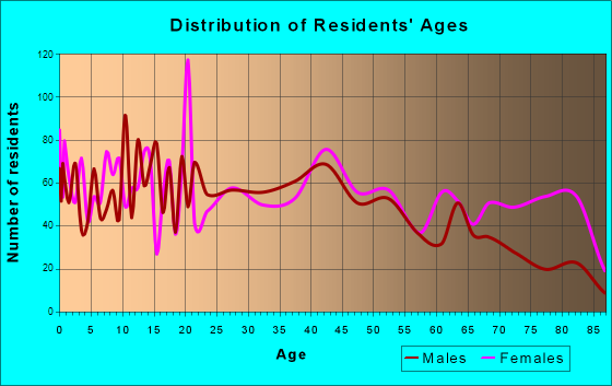 Paris, Illinois Age and Sex of Residents