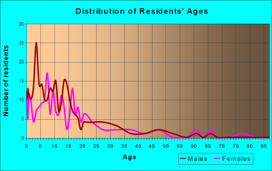 Fox River, Alaska Age and Sex of Residents