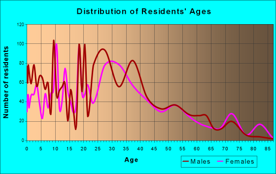 Park City, Illinois Age and Sex of Residents