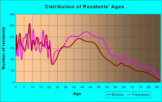 Park Forest, Illinois Age and Sex of Residents