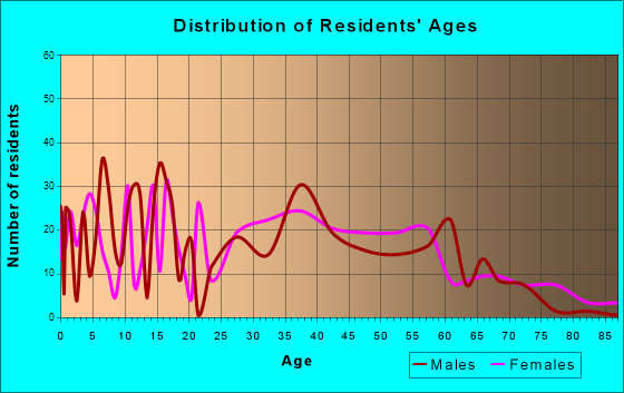 Pawnee, Illinois Age and Sex of Residents