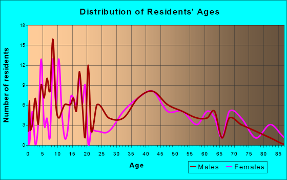 Paw Paw, Illinois Age and Sex of Residents