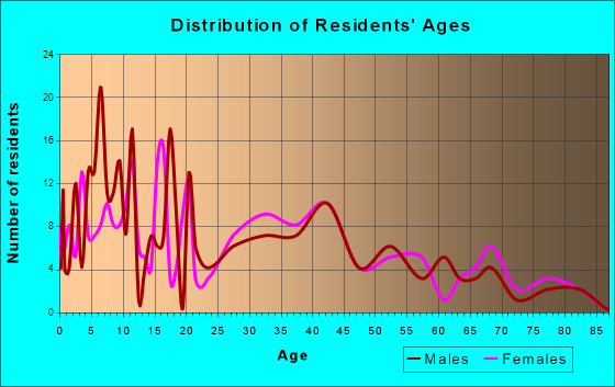 Payson, Illinois Age and Sex of Residents