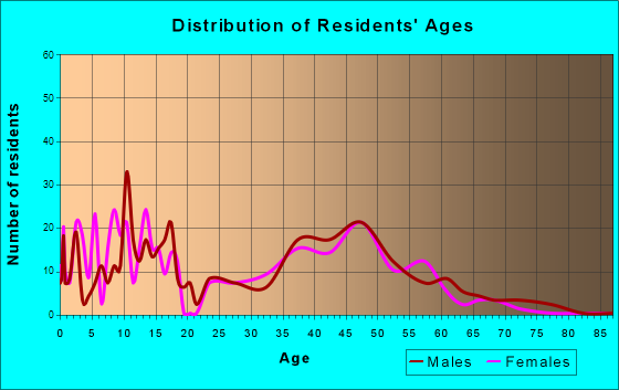 Fritz Creek, Alaska Age and Sex of Residents