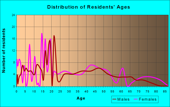 Pearl City, Illinois Age and Sex of Residents