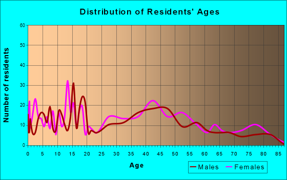 Pecatonica, Illinois Age and Sex of Residents