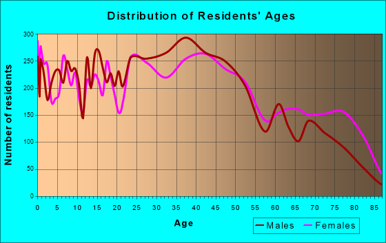 Pekin, Illinois Age and Sex of Residents