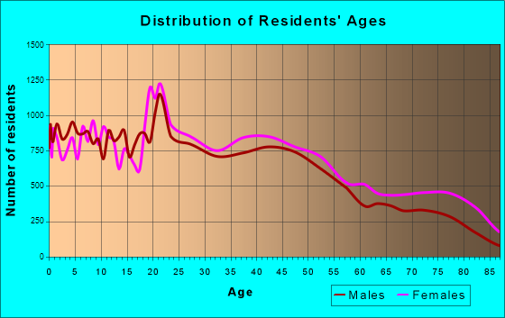 Peoria, Illinois Age and Sex of Residents