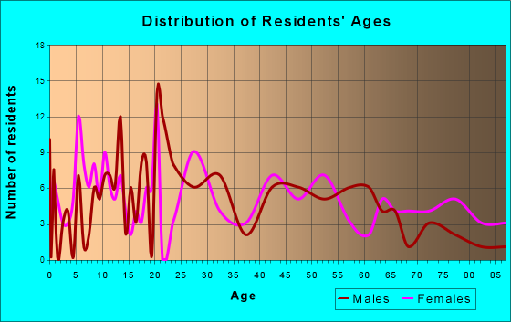 Percy, Illinois Age and Sex of Residents