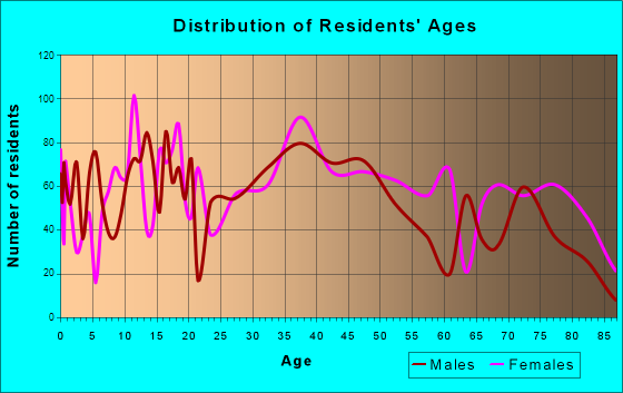 Peru, Illinois Age and Sex of Residents