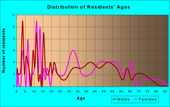 Pesotum, Illinois Age and Sex of Residents