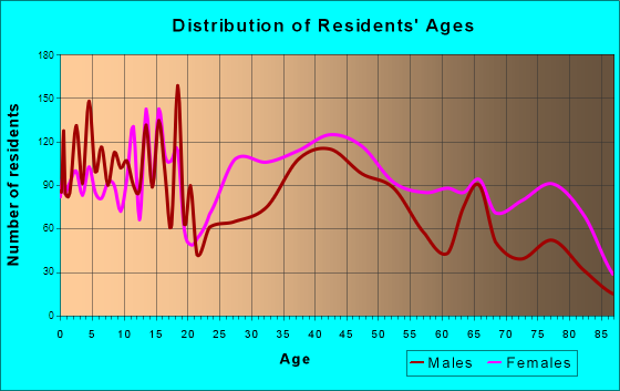 Alexander City, Alabama Age and Sex of Residents
