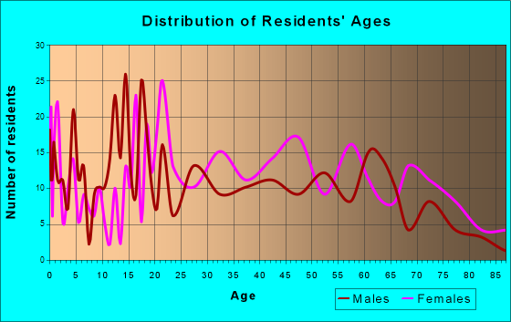 Butler, Alabama Age and Sex of Residents