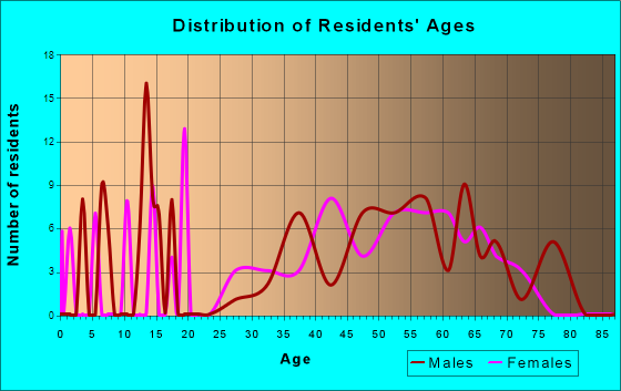 Funny River, Alaska Age and Sex of Residents
