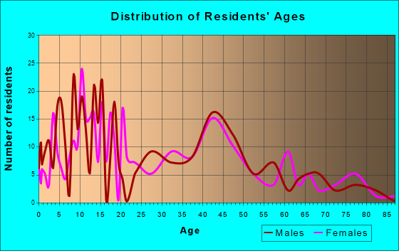 Philo, Illinois Age and Sex of Residents