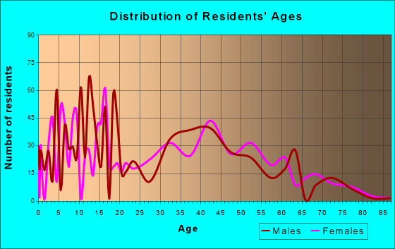 Pistakee Highlands, Illinois Age and Sex of Residents