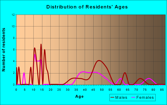 Gakona, Alaska Age and Sex of Residents