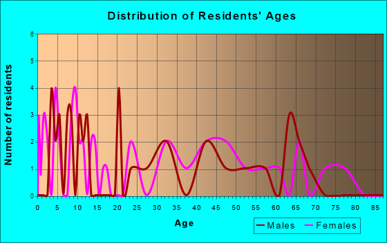 Plainville, Illinois Age and Sex of Residents