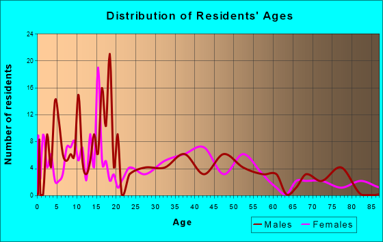 Pleasant Plains, Illinois Age and Sex of Residents