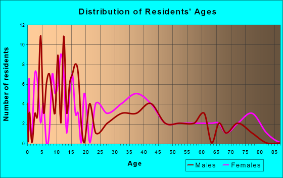 Plymouth, Illinois Age and Sex of Residents