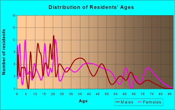 Pocahontas, Illinois Age and Sex of Residents