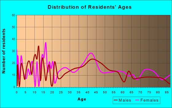 Polo, Illinois Age and Sex of Residents