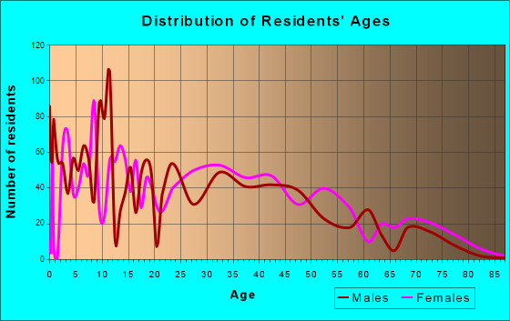 Pontoon Beach, Illinois Age and Sex of Residents