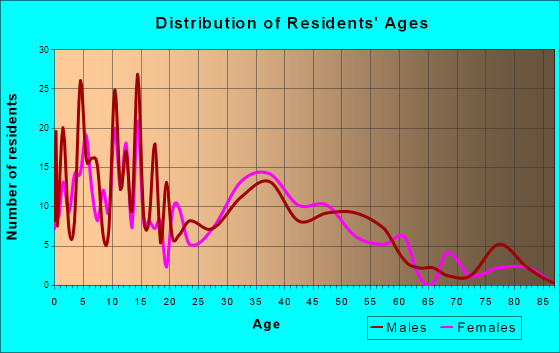 Poplar Grove, Illinois Age and Sex of Residents