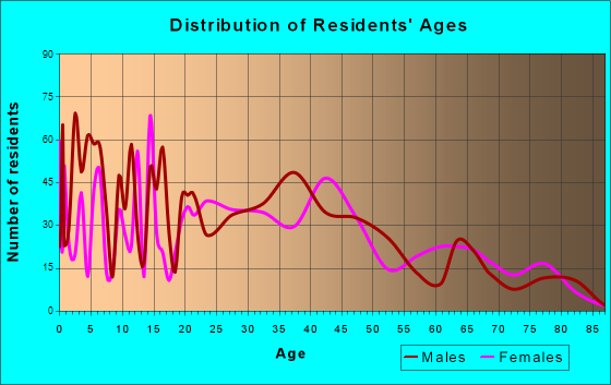 Posen, Illinois Age and Sex of Residents