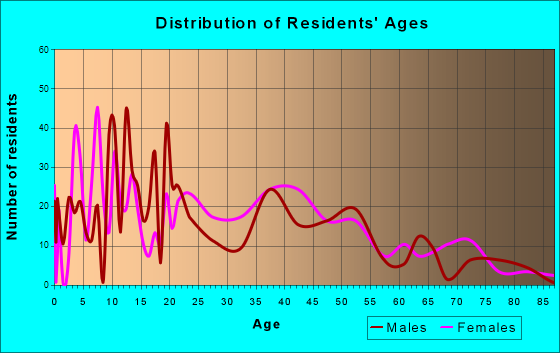 Preston Heights, Illinois Age and Sex of Residents