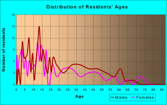 Gambell, Alaska Age and Sex of Residents