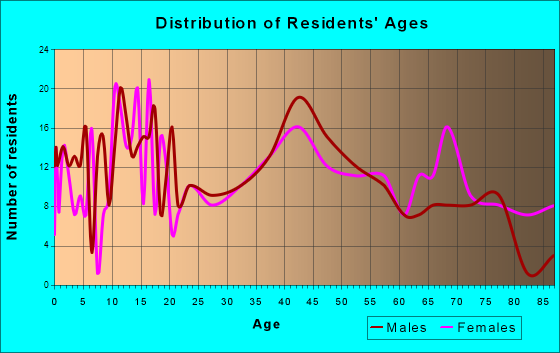 Prophetstown, Illinois Age and Sex of Residents