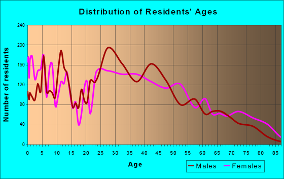 Prospect Heights, Illinois Age and Sex of Residents