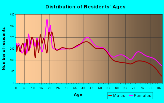 Quincy, Illinois Age and Sex of Residents