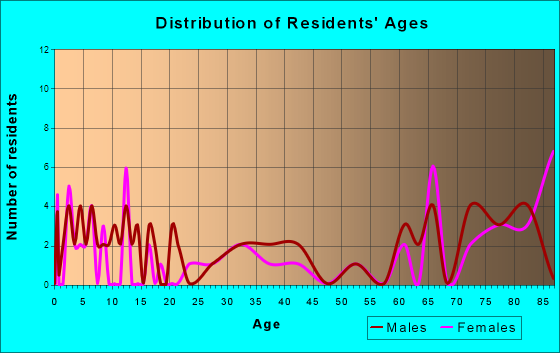Radom, Illinois Age and Sex of Residents