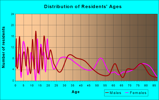 Ramsey, Illinois Age and Sex of Residents